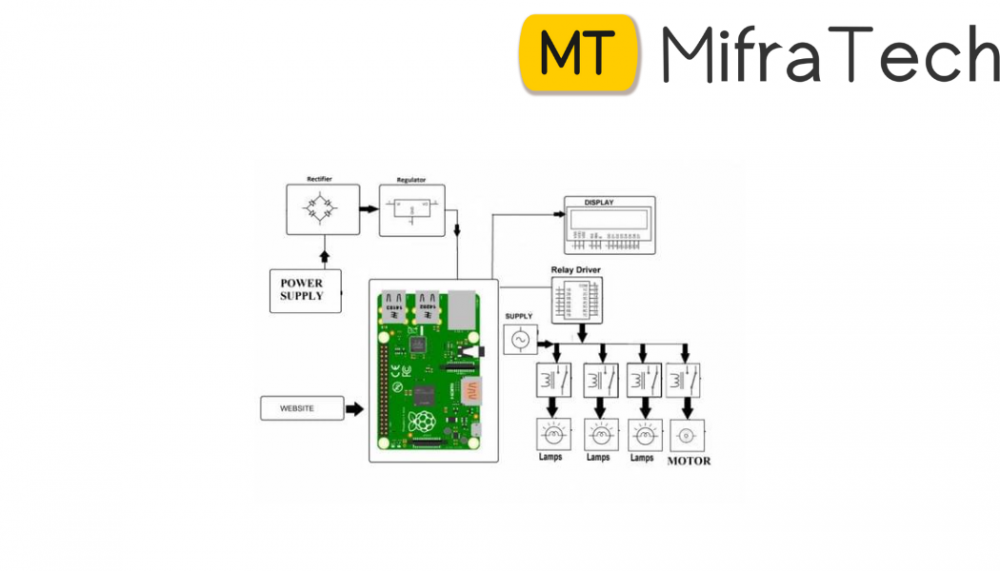 IOT Industry Automation Using Raspberry Pi