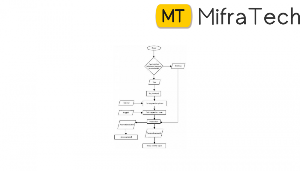Three Level Image Password Authentication