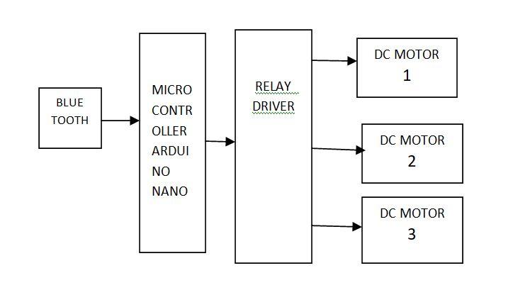 Monitoring and Automation of Concrete Plant Using micro controller