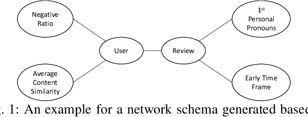 NetSpam: a Network-based Spam Detection Framework for Reviews in Online Social Media
